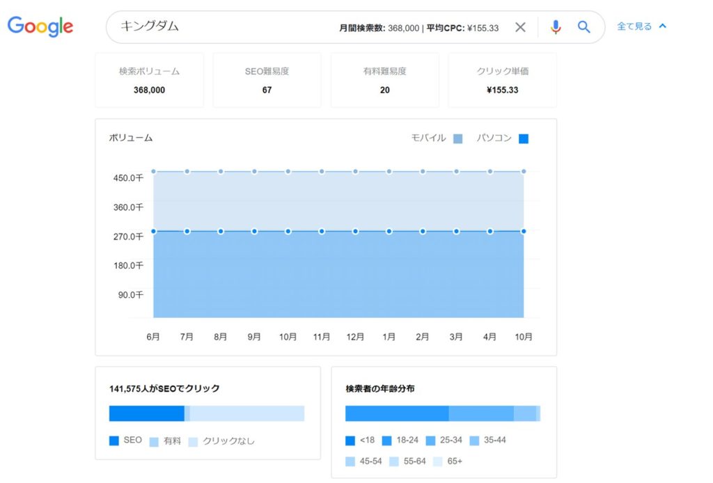 Ubersuggestの拡張機能で調べた結果