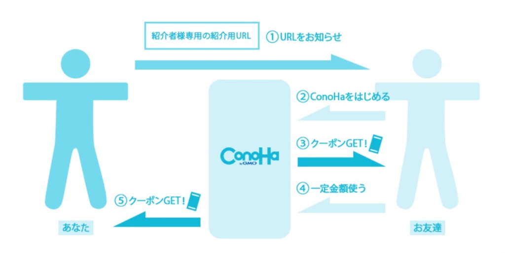 Conoha紹介リンクによるクーポン発行の流れ